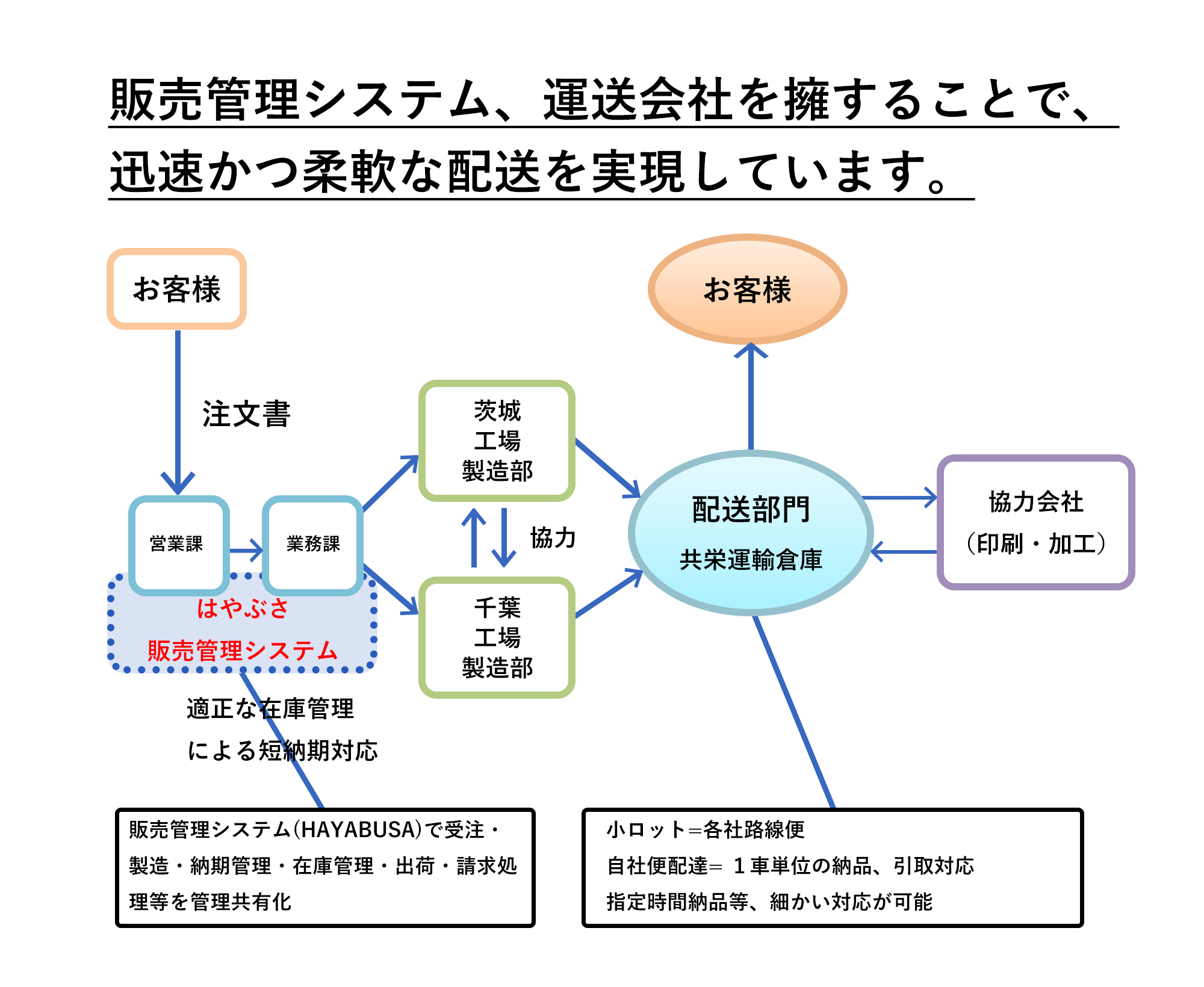 販売管理システム